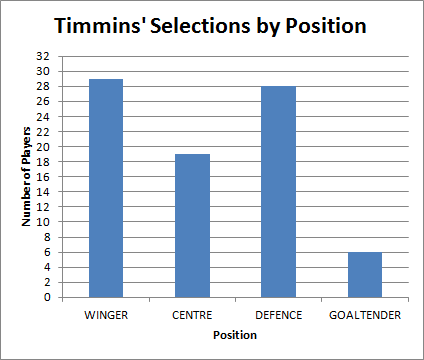 Timmins’ Selections by Position